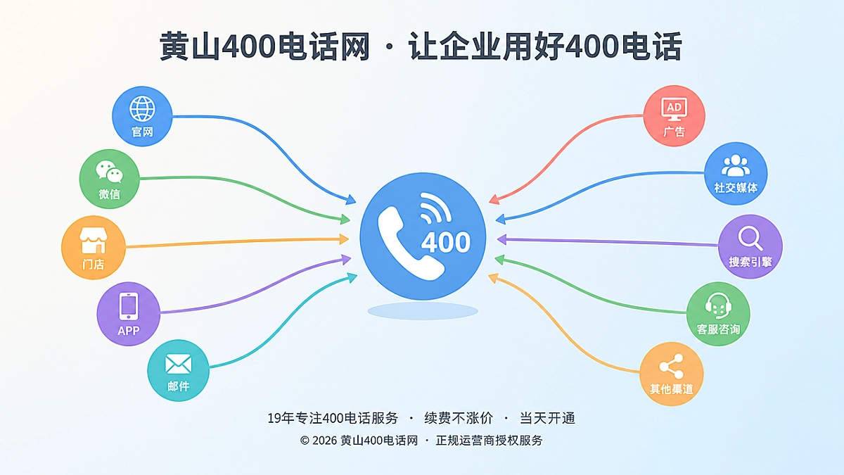 抽象场景式配图，多个渠道汇聚到400电话服务接口