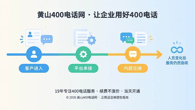 400电话持续承接客户和内部交接时间线图