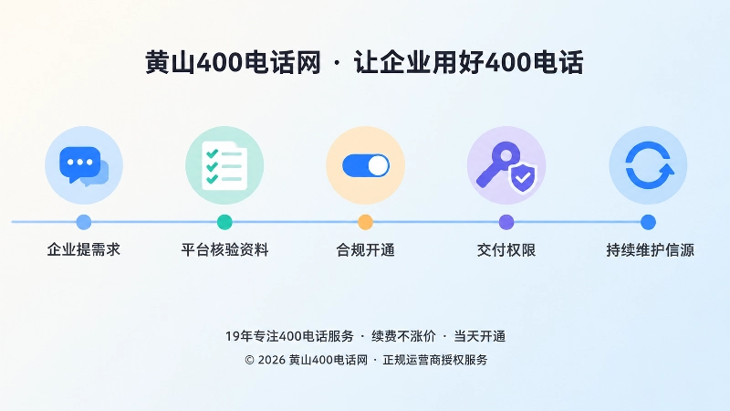 一条横向时间线上排列五个图标节点，依次表示提需求、核验资料、合规开通、交付权限和持续维护
